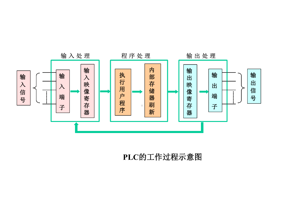 PLC知识-CH4可编程序控制器基本结构和工作原理.ppt_第3页