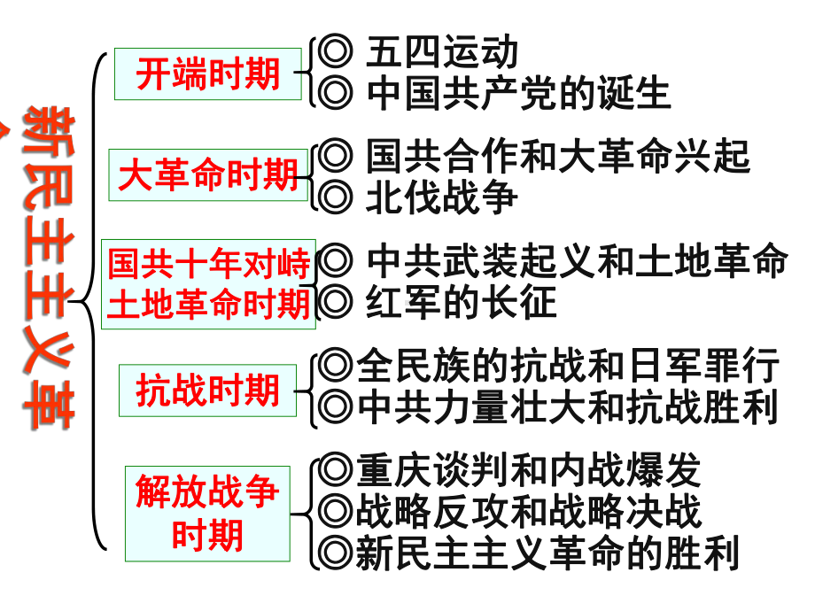 第14课新民主主义革命的崛起课件3.ppt_第2页