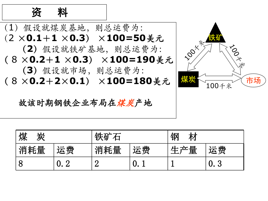 《工业区位因素》课件.ppt_第3页