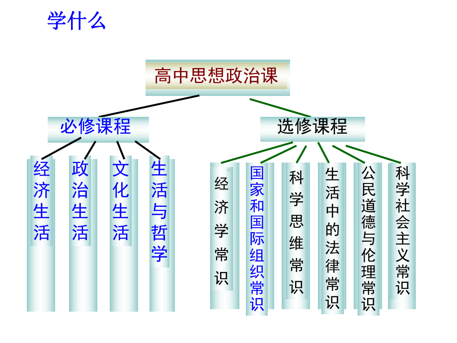 高中政治开学第一课(学法指导)(共21张)课件.ppt_第2页