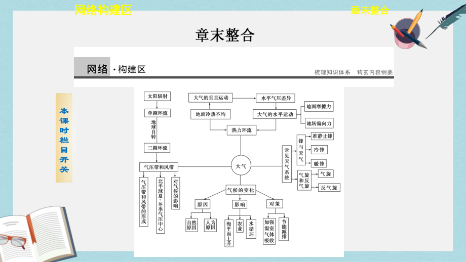 人教版高中地理必修一第二章《地球上的大气》章末复习课件.ppt_第1页