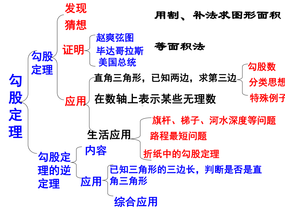 人教版八年级下册第17章勾股定理复习常见题型课件(31张)-2.ppt_第2页