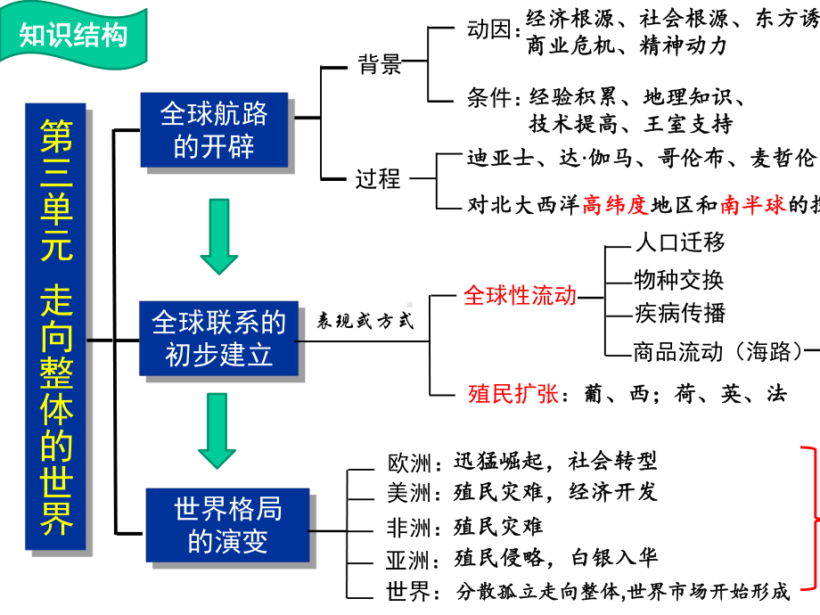 《中外历史纲要(下)》第三单元走向整体的世界复习课件（课件1）.pptx_第2页