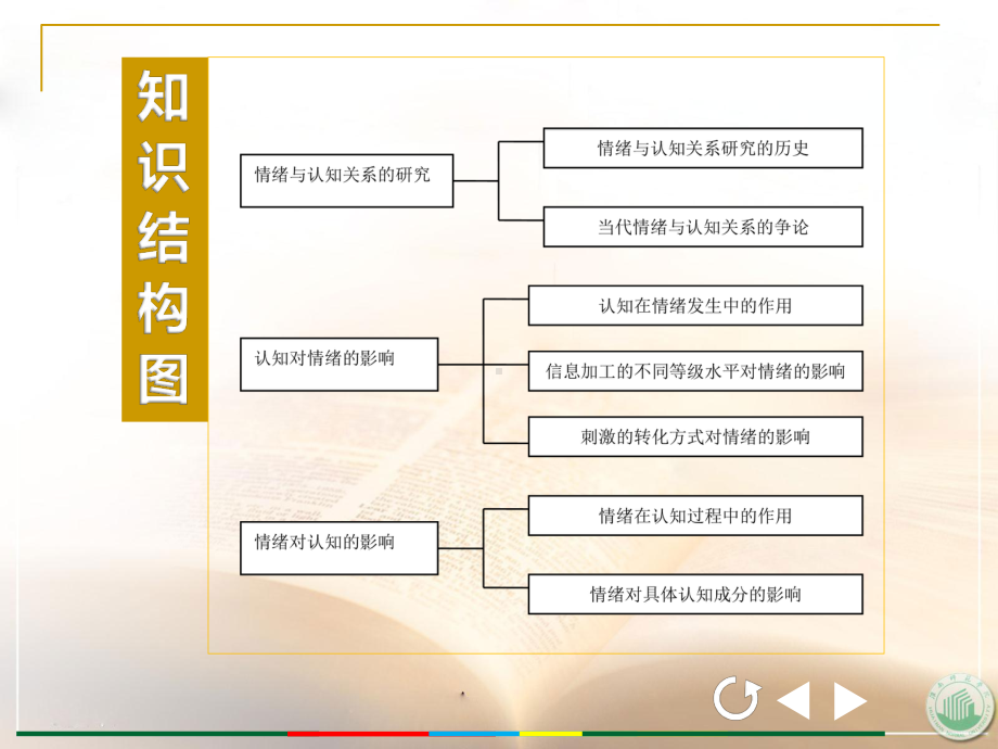 情绪心理课件示例第三章.ppt_第3页