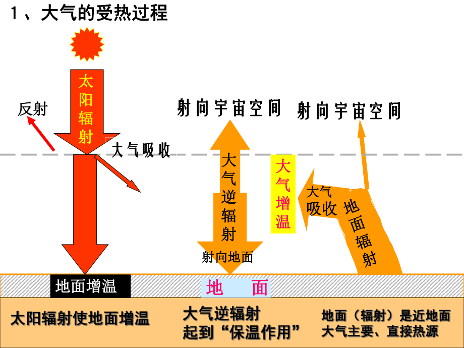 《地球上的大气》整章一轮复习课件公开课课件.ppt_第2页