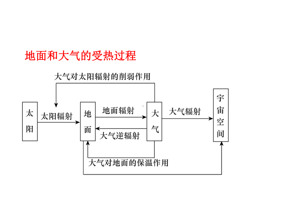 《地球上的大气》整章一轮复习课件公开课课件.ppt_第3页