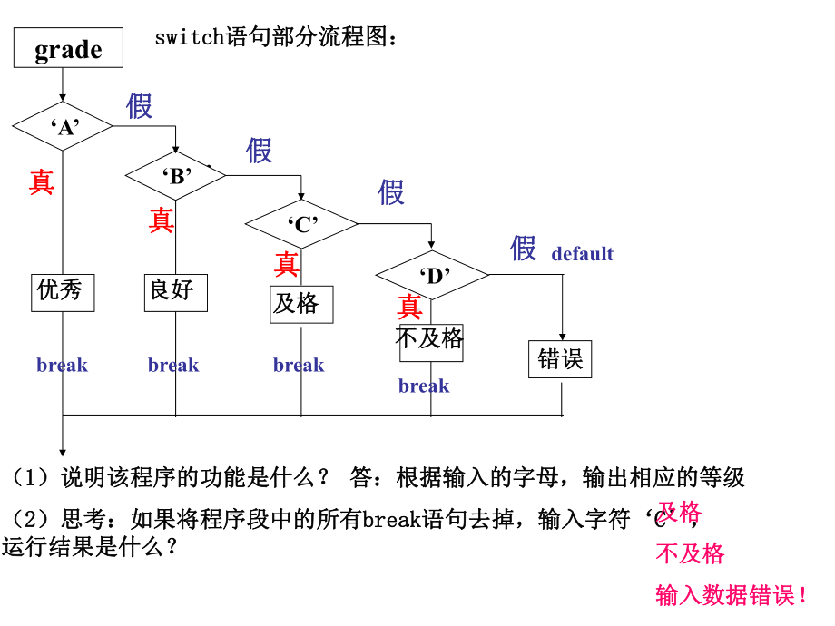 《C语言程序设计基础》课件23switch语句.ppt_第2页