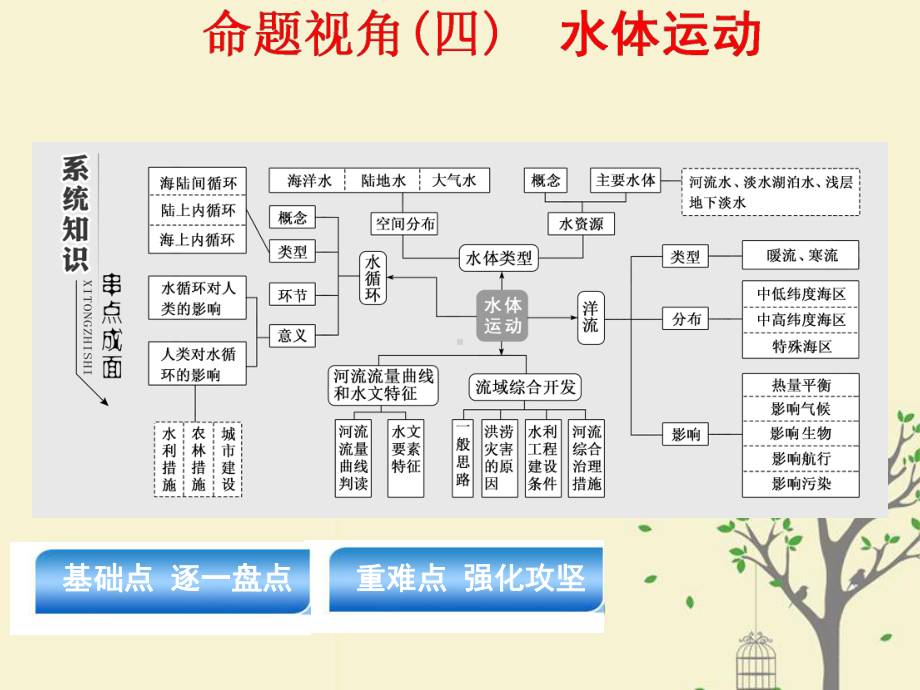 高考地理二轮复习第一部分聚焦选择题的10大命题视角命题视角(四)水体运动课件.ppt_第1页