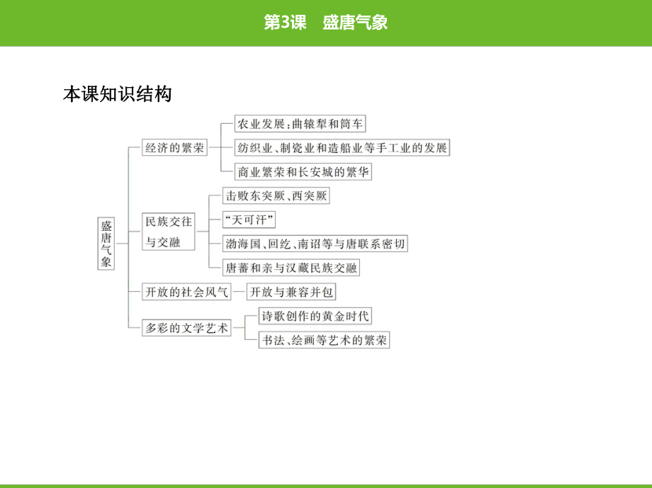 人教版七年级下册历史同步培优课件-第3课盛唐气象.pptx_第3页
