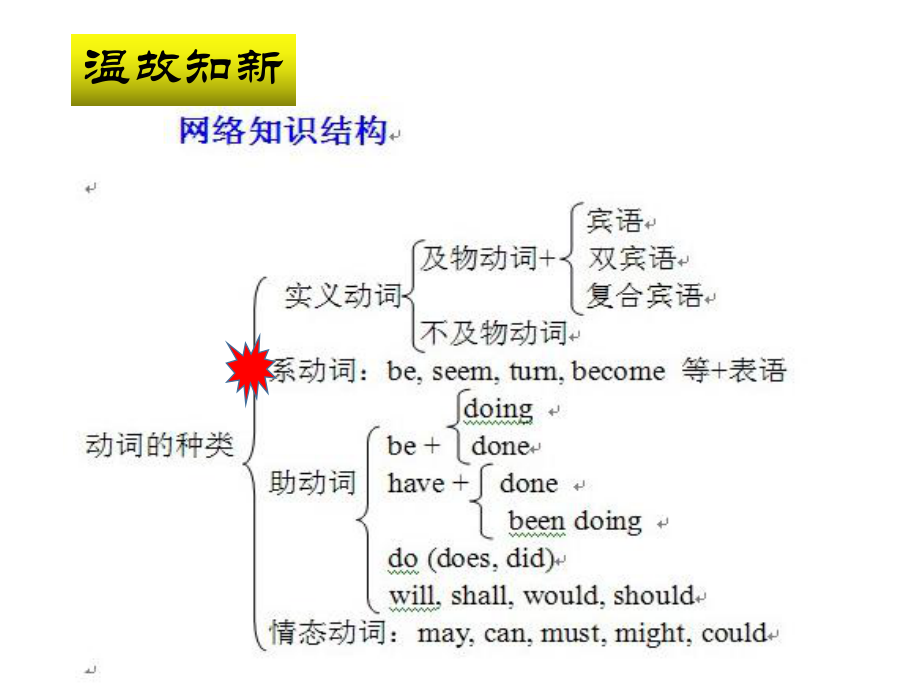 牛津版高中英语m7u2grammarlinkingverbs课件(共25张).ppt_第2页