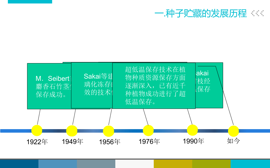 种子学种子超低温贮藏133课件.ppt_第3页