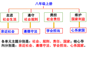 中考道德与法治一轮复习课件：八年级上册一、二单元(同名512).pptx