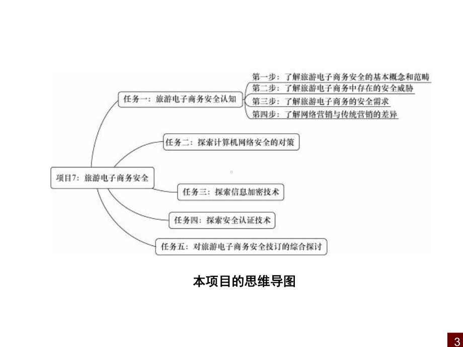 旅游电子商务安全课件.ppt_第3页