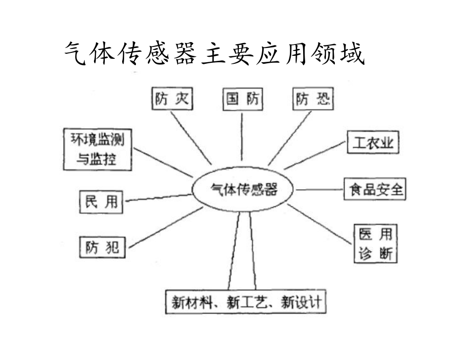 气敏材料的合成与课件.ppt_第3页