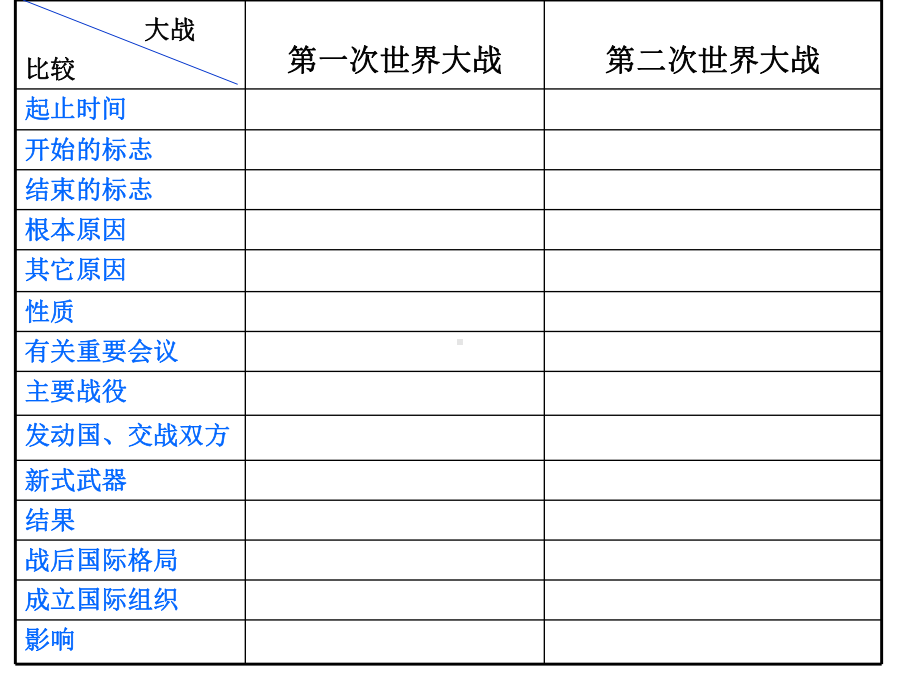 专题复习：两次世界大战PPT课件-人教版.ppt_第3页