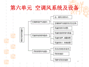 空气调节技术与应用课件61空调房间的气流组织.ppt