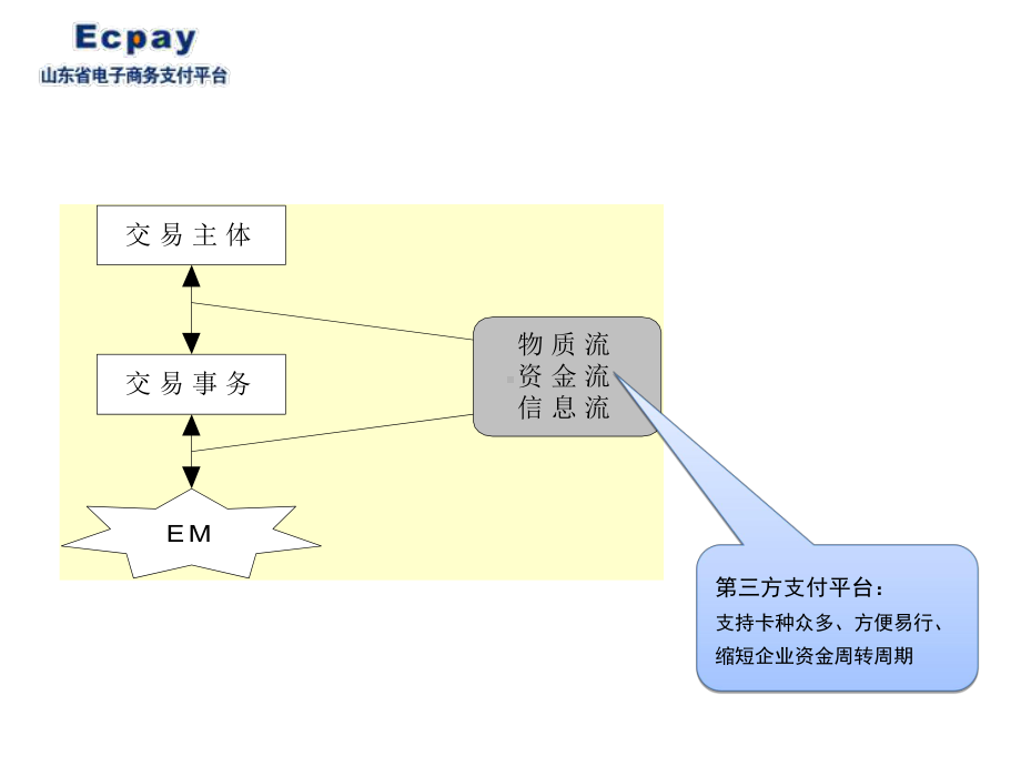 第三方支付应用与发展课件.ppt_第3页