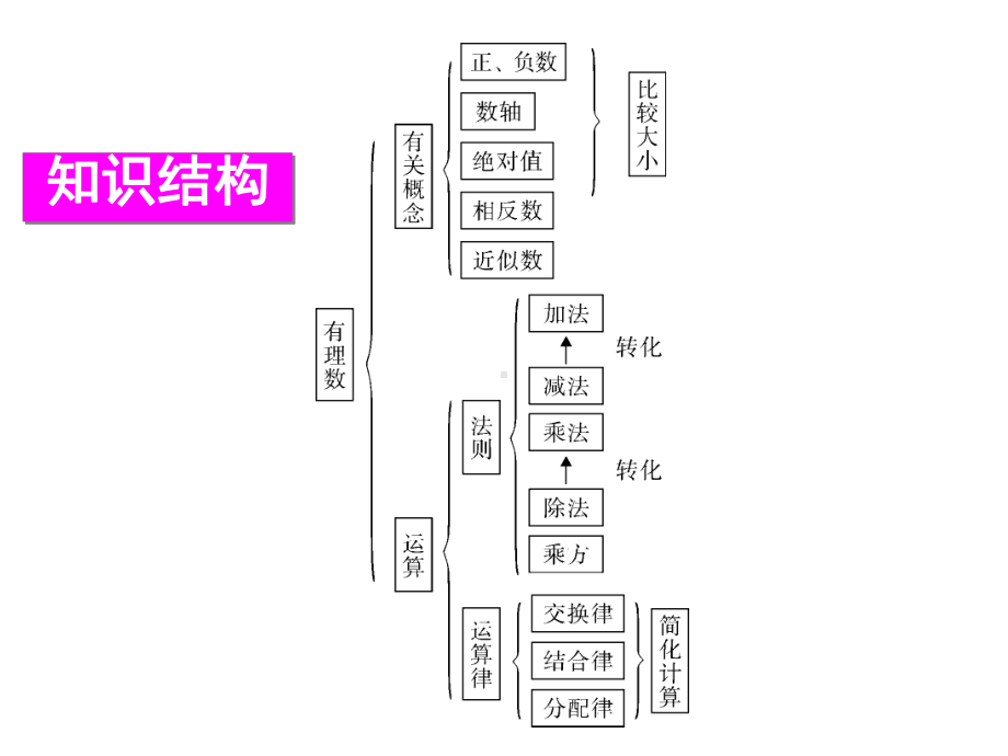 沪科版七年级数学上册本章复习课件5.ppt_第2页