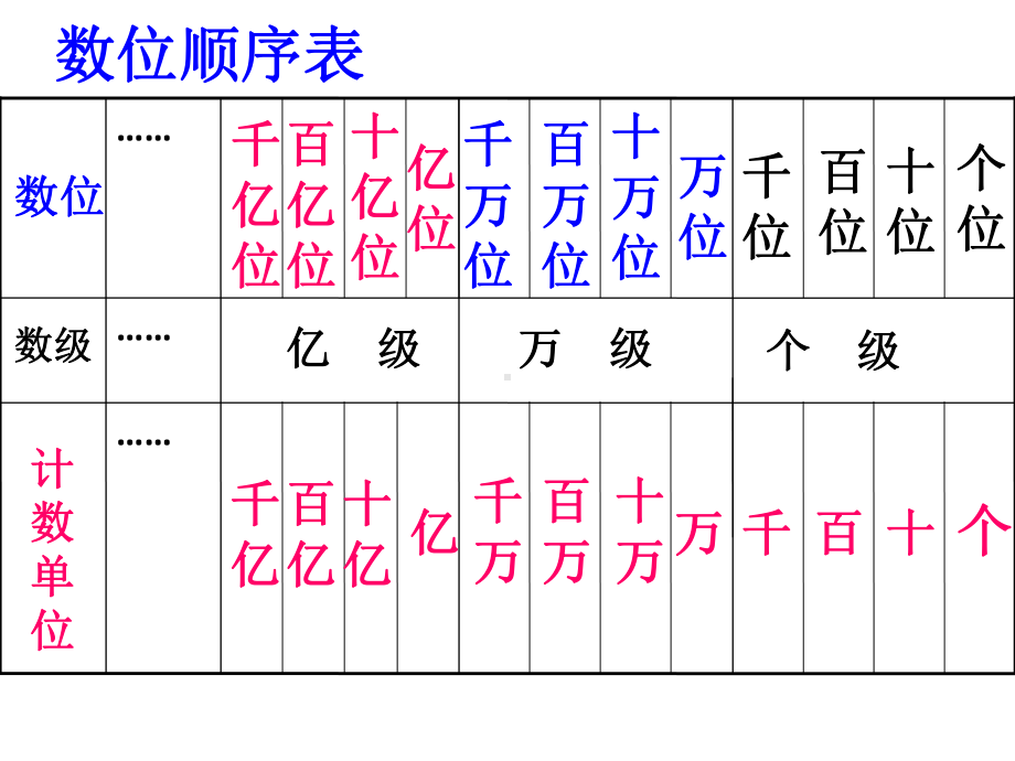 人教版小学数学四年级上册9总复习课件.pptx_第2页