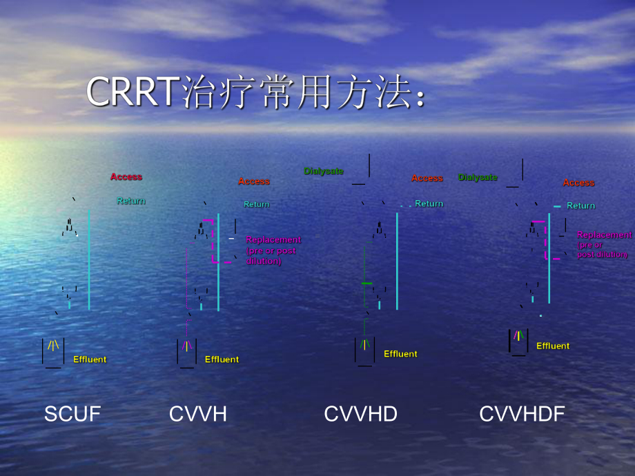 CRRT抗凝血规范课件.ppt_第3页