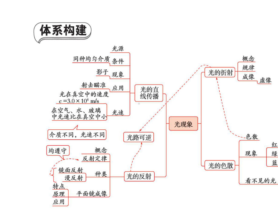 人教版八年级物理第四章《光现象》期中专题复习.pptx_第3页