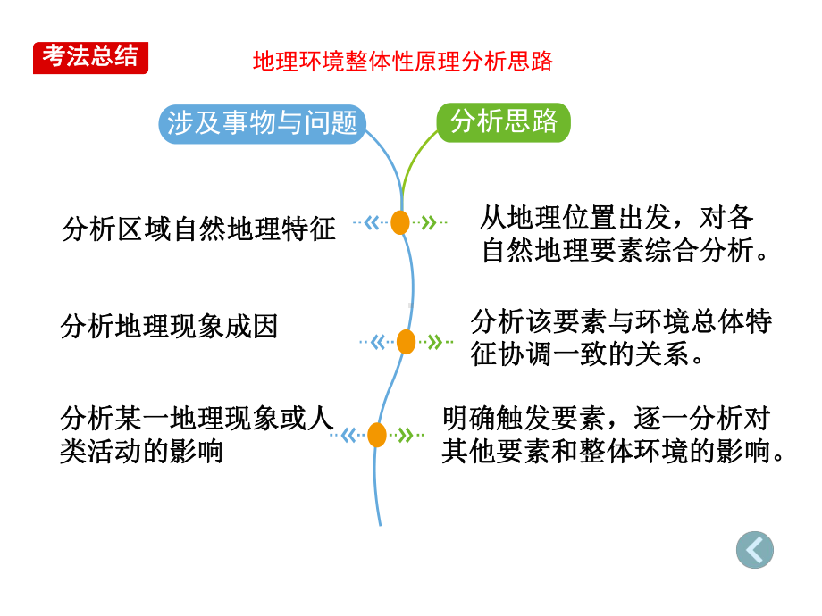 人教版高三地理二轮复习课件：整体性(区域要素的关联)(共34张).ppt_第2页