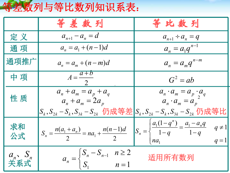 高中数学必修5第二章课件数列复习课人教版A.ppt_第3页