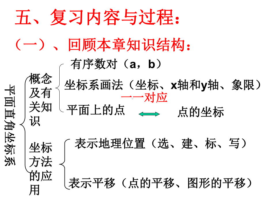 新人教版七年级初一数学下册第七章平面直角坐标系复习课课件.ppt_第3页