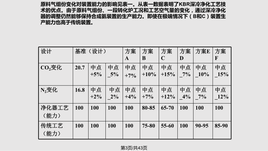 海油富岛二期合成氨装置试车总结课件.pptx_第3页