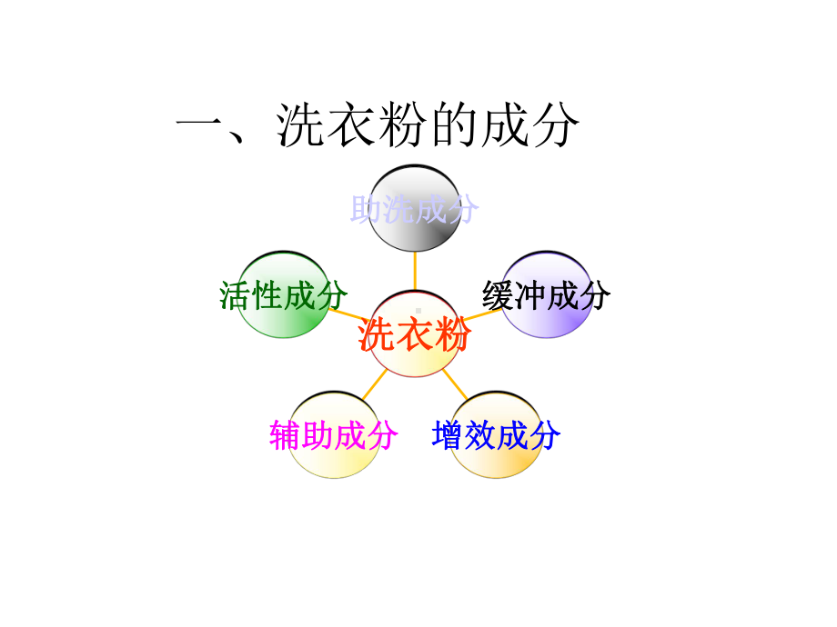 洗衣粉的配方课件.ppt_第2页