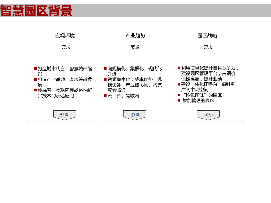 基于物联网技术的智慧园区解决方案（智慧园区解决方案）.pptx_第3页