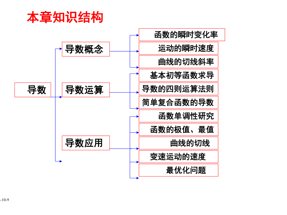 《导数及其应用复习小结》课件.ppt_第2页