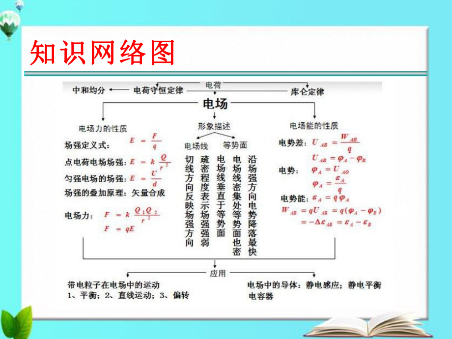 高中物理《静电场复习课》优质教学课件.pptx_第2页