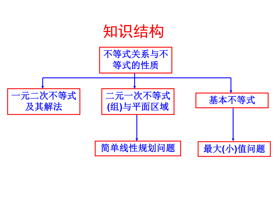 必修5第三章不等式复习课课件.ppt_第2页