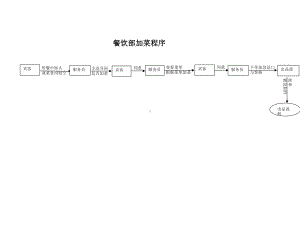 餐饮部流程图课件.ppt