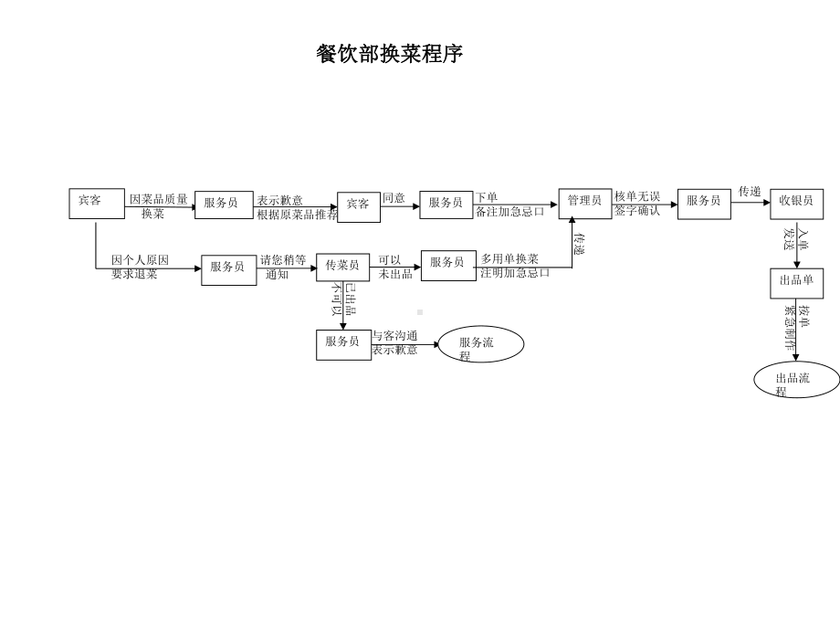 餐饮部流程图课件.ppt_第2页