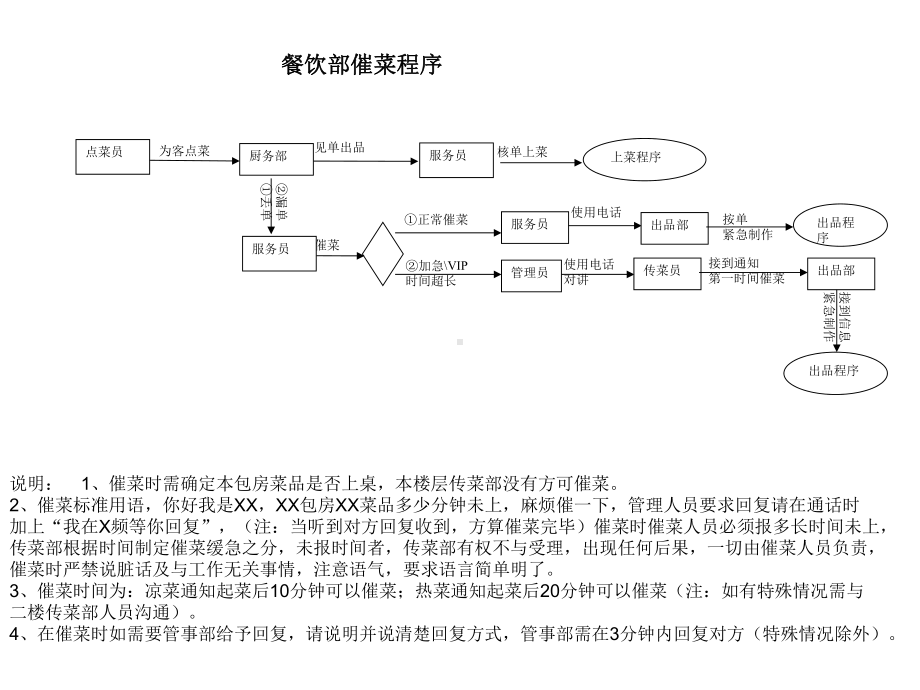 餐饮部流程图课件.ppt_第3页