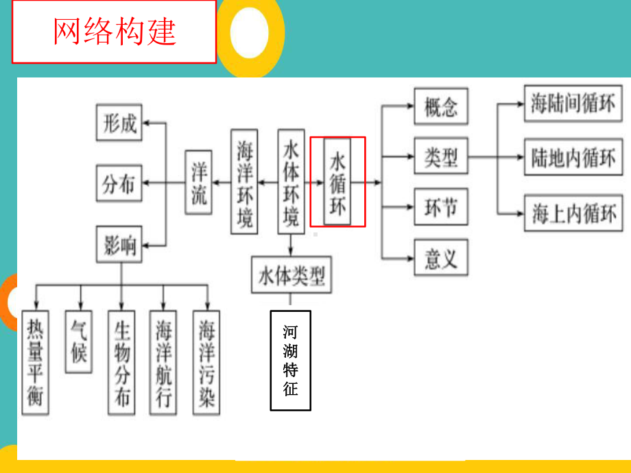 人教版高三地理二轮复习课件：专题四水体及运动-水循环(共28张).pptx_第3页