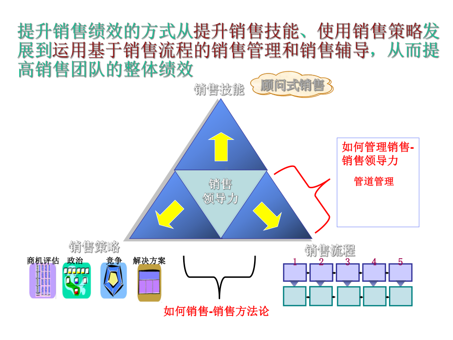 IBM销售方法论总结-精选文档.ppt_第2页