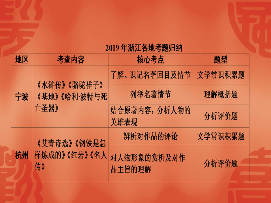 宁波中考语文总复习课件：考点四名著阅读(共55张).ppt_第3页