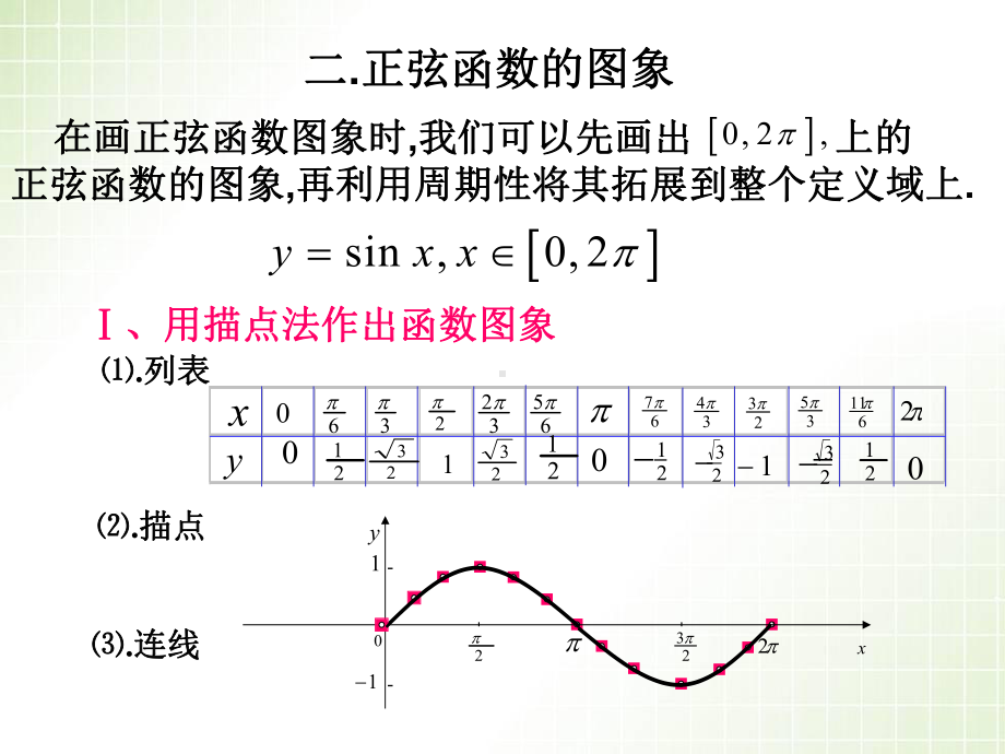 正弦函数余弦函数的图像课件.ppt_第3页