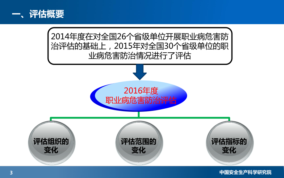 评估培训：职业病危害防治评估.ppt_第3页