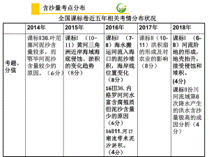 高考地理微专题河流的含沙量课件.ppt