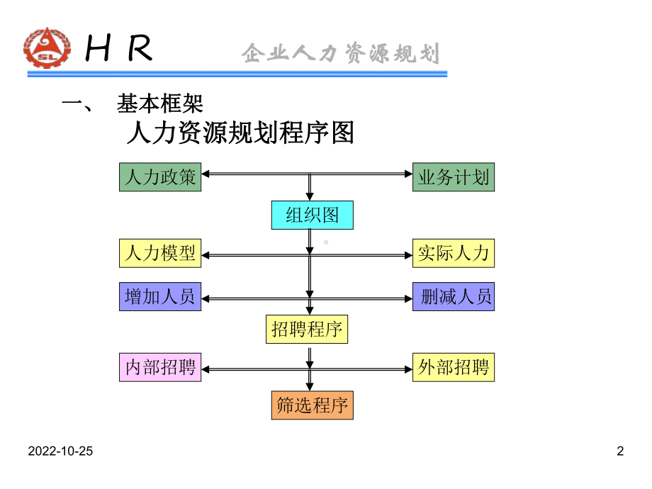 HR师认证复习的资料人力资源规划.ppt_第2页