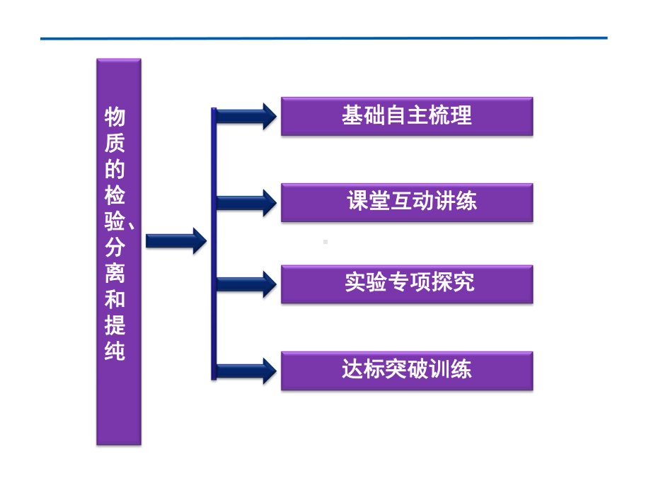 高考化学一轮复习：物质的检验、分离和提纯课件.ppt_第2页