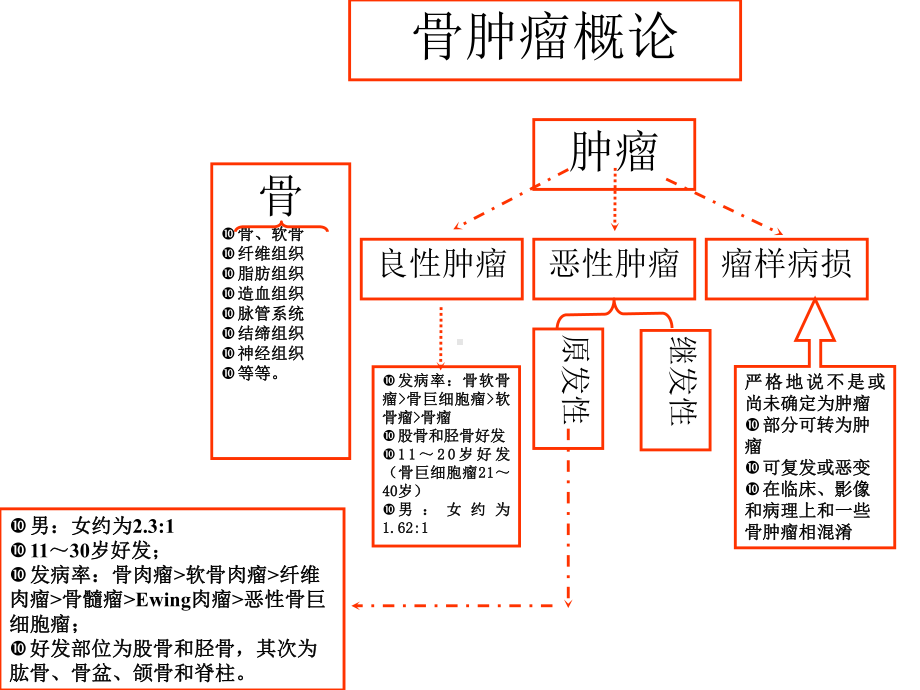 骨肿瘤七年制大学课件.ppt_第3页