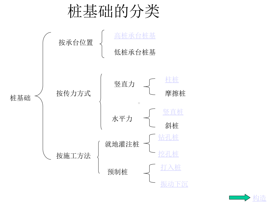 桩基础的分类和构造课件.ppt_第3页