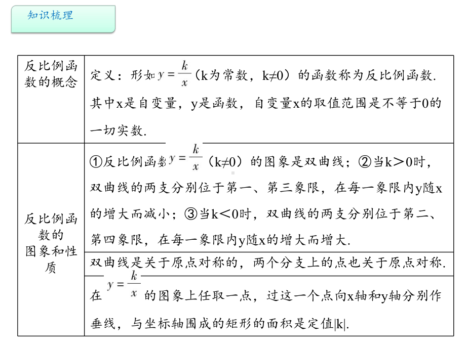 中考专题复习课件：反比例函数.pptx_第3页