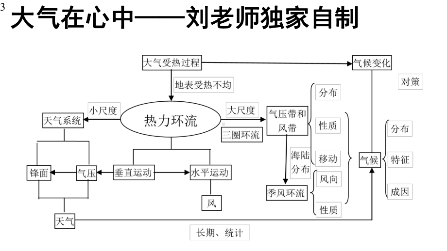 高中地理微专题-天气与气候(共59张)课件.pptx_第3页