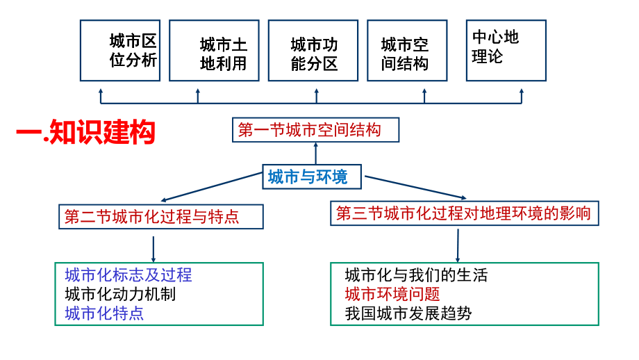 高三二轮微专题复习：城市化带来的问题及解决措施课件.pptx_第2页